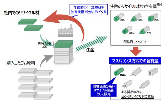 マスバランス方式の活用イメージ