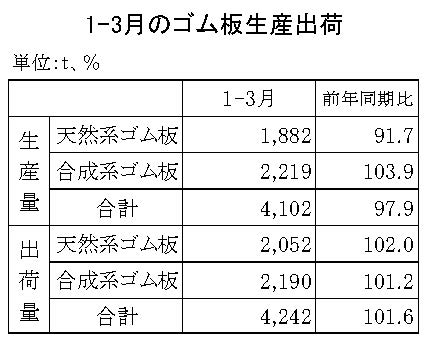 23年１～３月のゴム板生産・出荷　生産は2.1％減、出荷は1.6％増