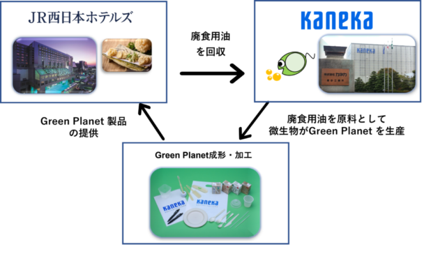 廃食用油利用の資源循環開始　カネカ、ＪＲ西日本ホテルズと