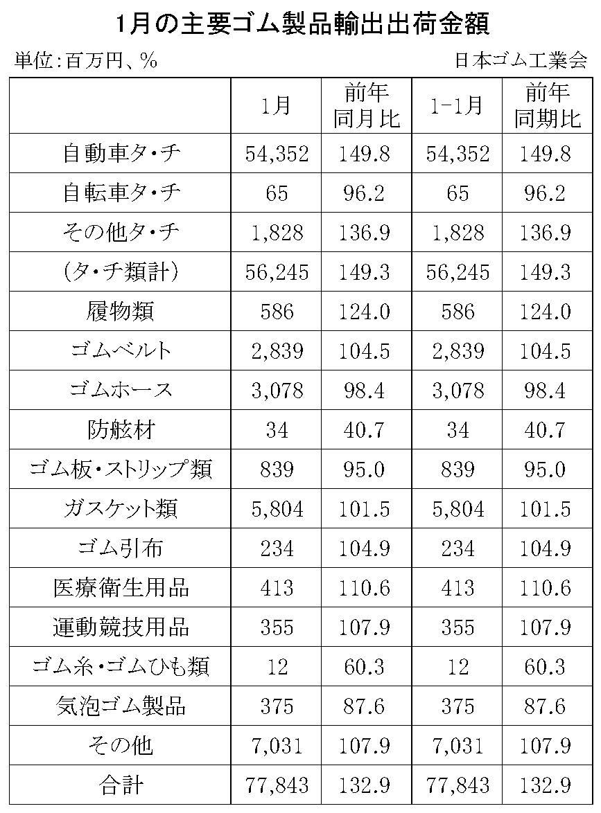 08-月別-ゴム製品輸出