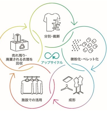 廃棄衣類のアップサイクルイメージ