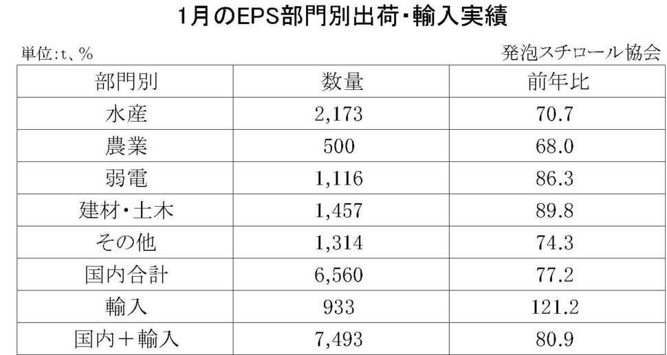 11-8-(年間使用)発泡スチロール（ＥＰＳ）の部門別出荷量（国内＋輸入）