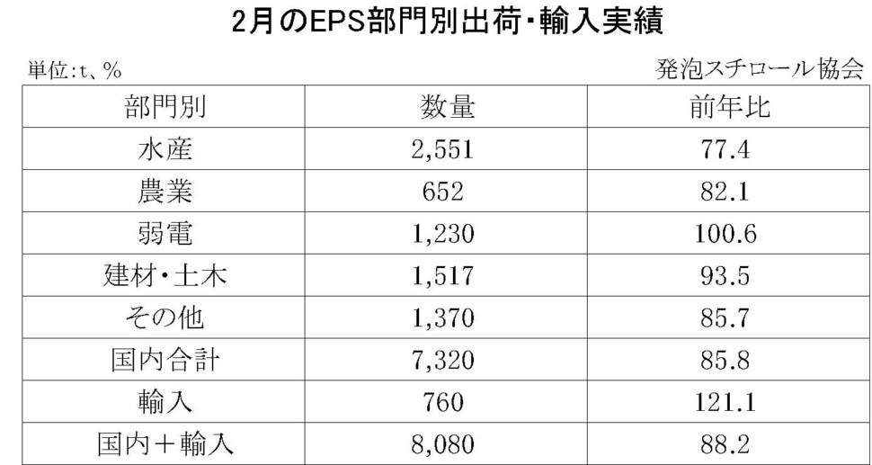 11-8-(年間使用)発泡スチロール（ＥＰＳ）の部門別出荷量（国内＋輸入）