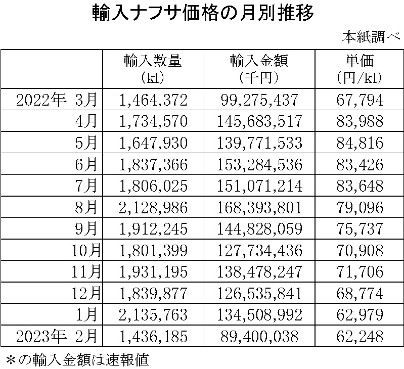 04-月別-輸入ナフサ価格-縦14横4_30行