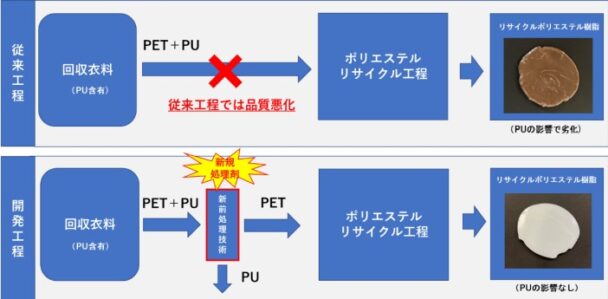 帝人Ｆ、ＰＵ弾性除去技術開発　高品質ポリエステルを再利用