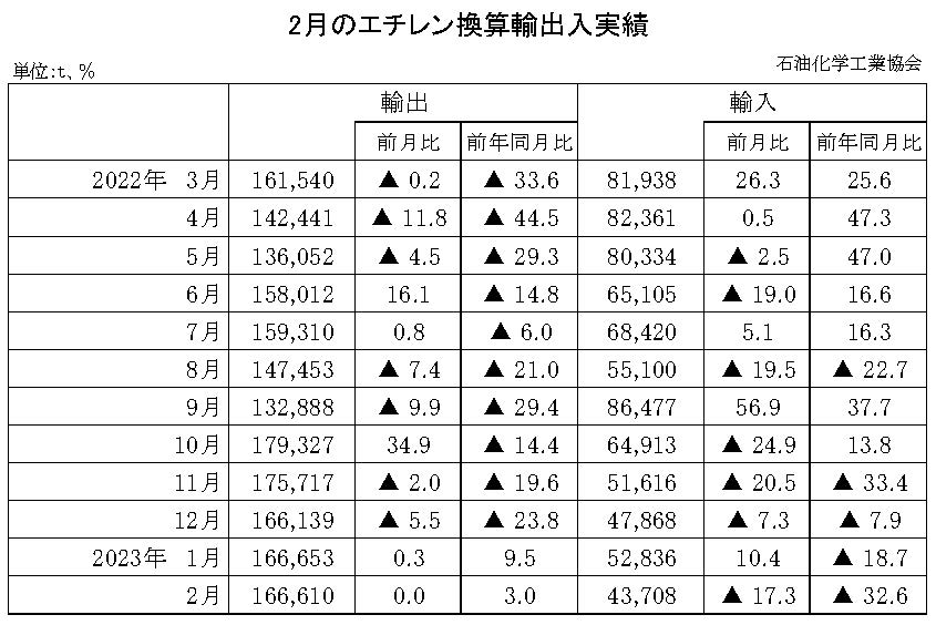 12-10-(年間使用)エチレン換算輸出入実績 石油化学工業協会HP