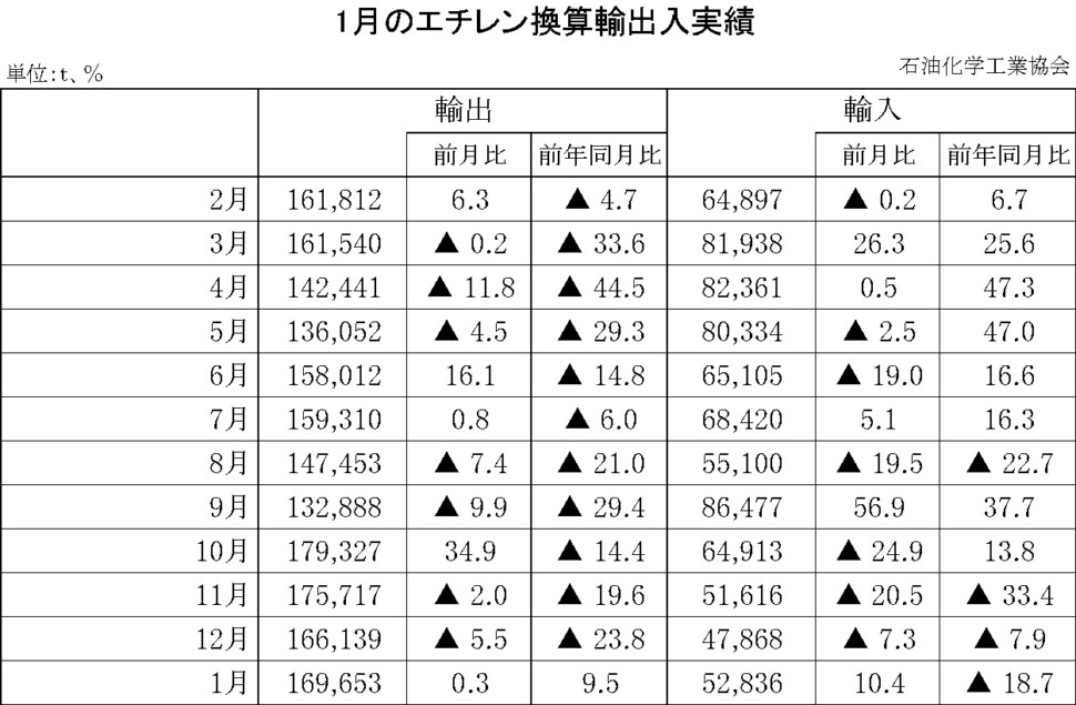 12-10-(年間使用)エチレン換算輸出入実績 石油化学工業協会HP