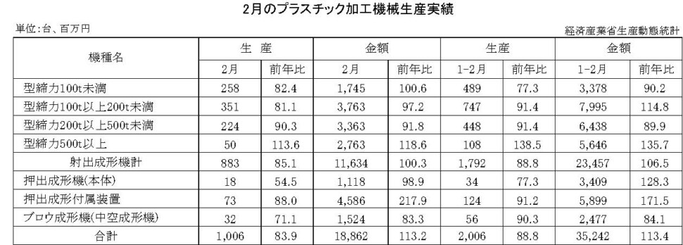 12-13-(年間使用)プラスチック加工機械生産実績 経済産業省HP