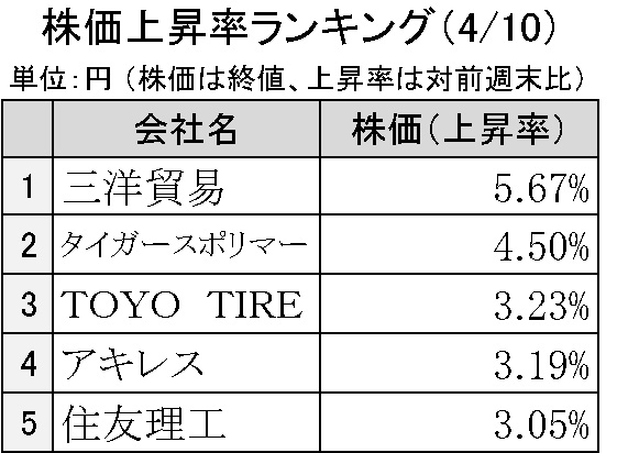 週刊ゴム株ランキング　三洋貿易、３週連続年初来高値更新（４／10～４／14）