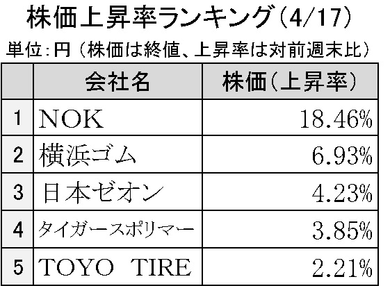 週刊ゴム株ランキング　ＮＯＫ首位、増配と自己株取得を好感（４／17～４／21）