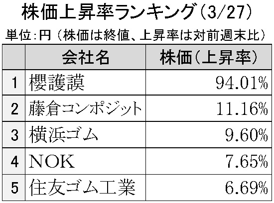 週刊ゴム株ランキング　櫻護謨急騰、ストップ高連日続く（３／27～３／31）