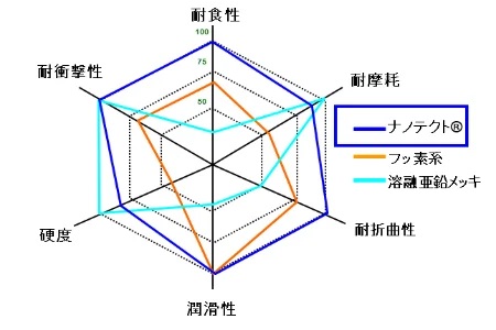 ナノテクトの各種超高性能