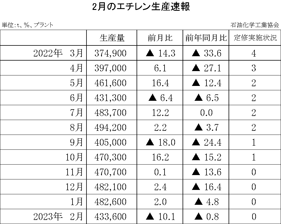 12-6-(年間使用)エチレン生産速報 石油化学工業協会HP