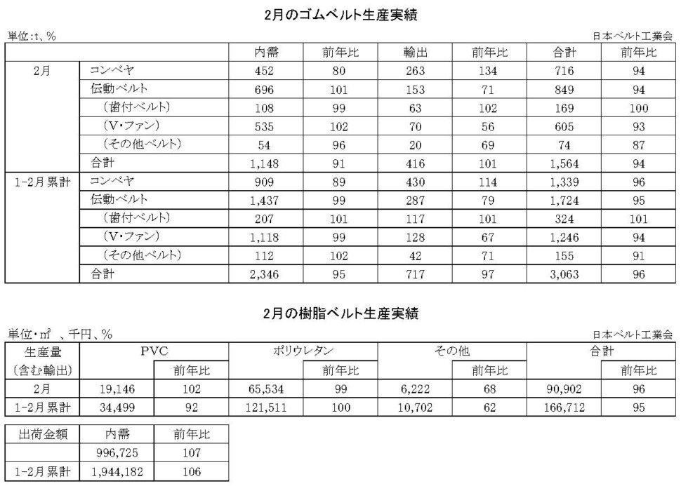 16-月別-ゴムベルト樹脂ベルト生産実績・00-期間統計-縦20横6_53行