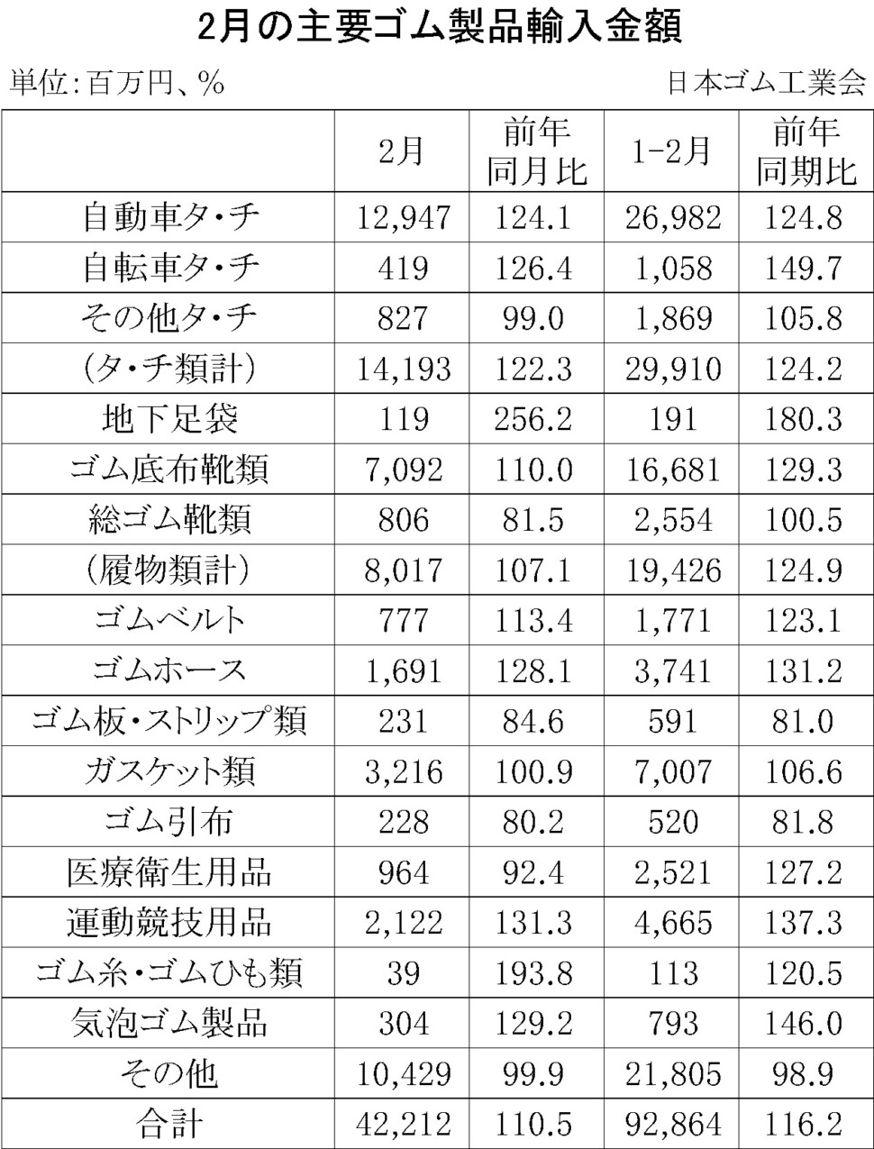 09-月別-ゴム製品輸入・08-月別-ゴム製品輸出・00-期間統計-輸入-縦22横3_30行・00-輸出-縦20横3_27行　日本ゴム工業会HP