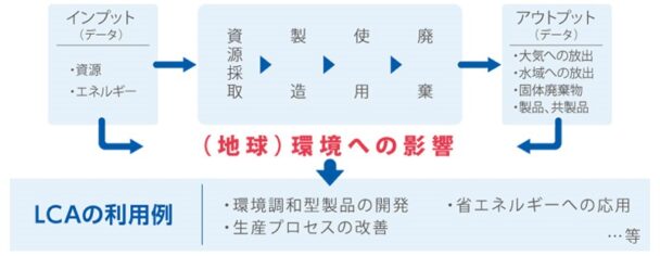 ＬＣＡの利用例