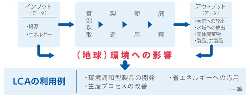 ＬＣＡの利用例