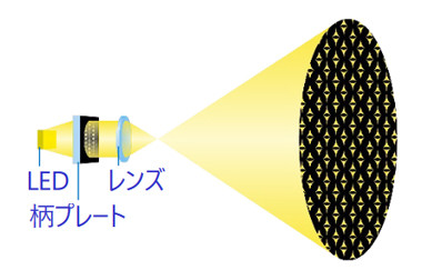 模様を投影する仕組み