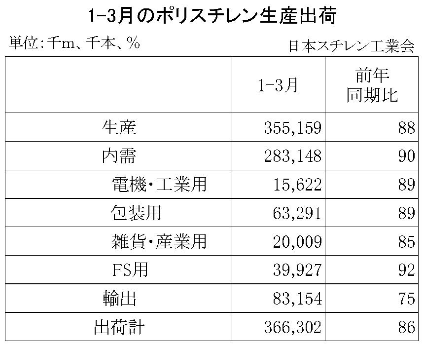 11-1-ポリスチレン生産出荷1-3月　00-期間統計-縦12横4