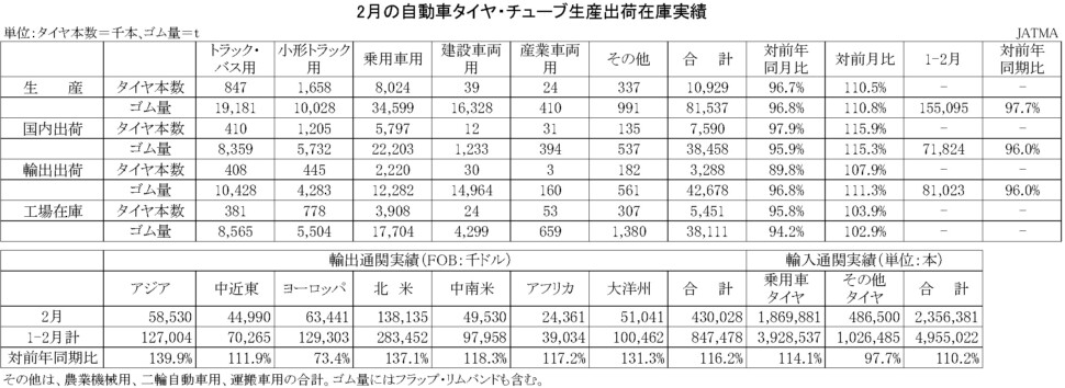 03-月別-累計-自動車タイヤ・チューブ生産、出荷、在庫実績・00-期間統計-縦13横3_20行