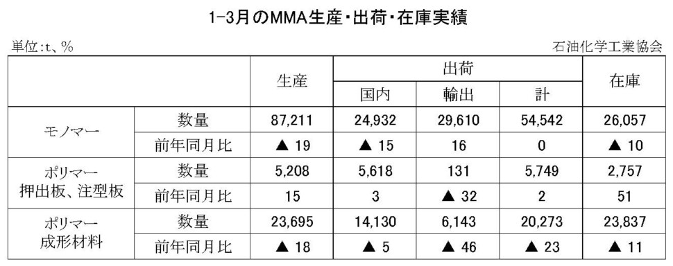 12-8-(年間使用)MMA生産・出荷・在庫実績_1-3月　00-期間統計-縦10横7 石油化学工業協会HP