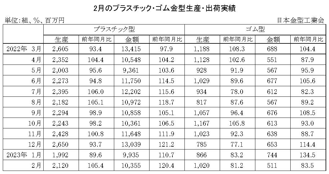 12-11-(年間使用)プラスチック・ゴム金型生産出荷金型実績