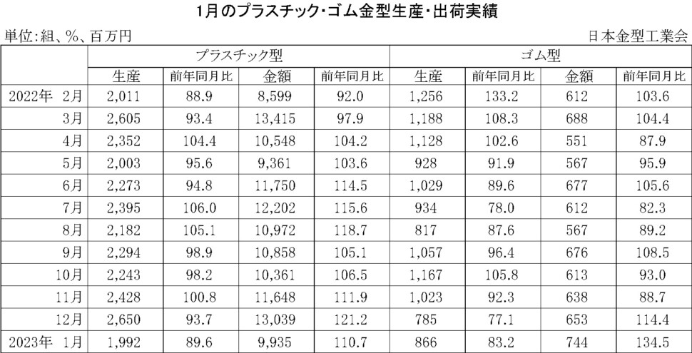 12-11-(年間使用)プラスチック・ゴム金型生産出荷金型実績