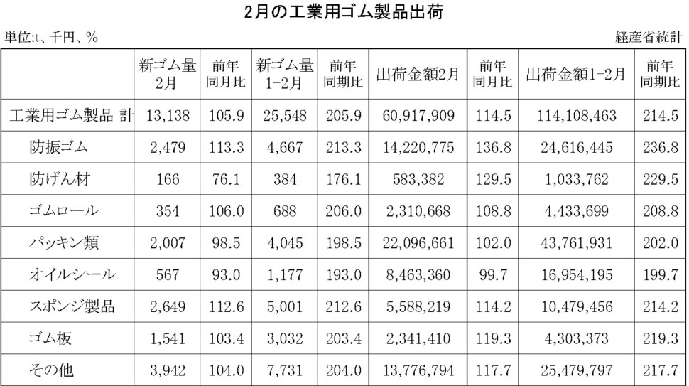 14-月別-ゴム製品生産出荷金額・10-月別-再生ゴム・14-月別-工業用ゴム・00-期間統計-縦18横4_28行