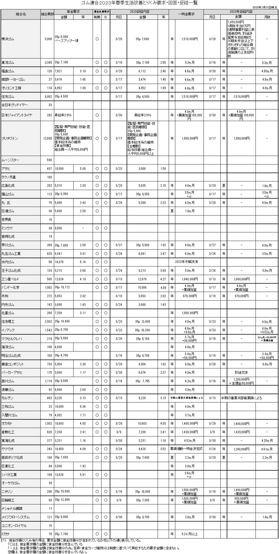 22　ゴム連合春のとりくみ回答一覧【規格外】