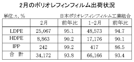 23年２月のＰＯフィルム出荷状況　合計は6.2％減