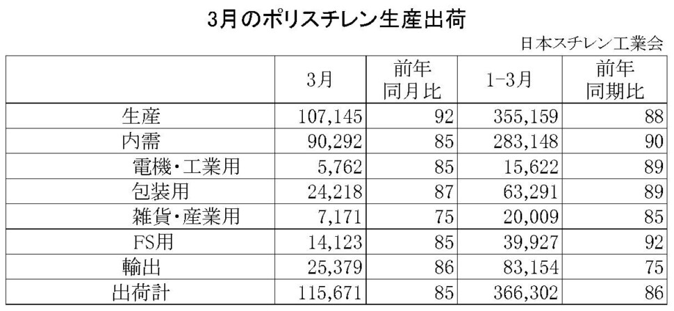 11-1-ポリスチレン生産出荷　00-期間統計-縦12横4