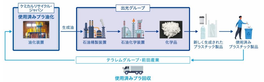 当事業におけるリサイクルチェーン