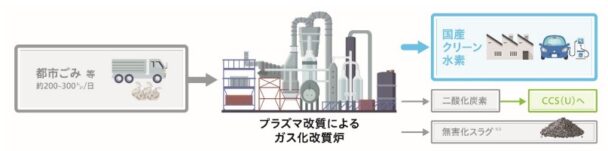 検討を開始した水素製造のイメージ