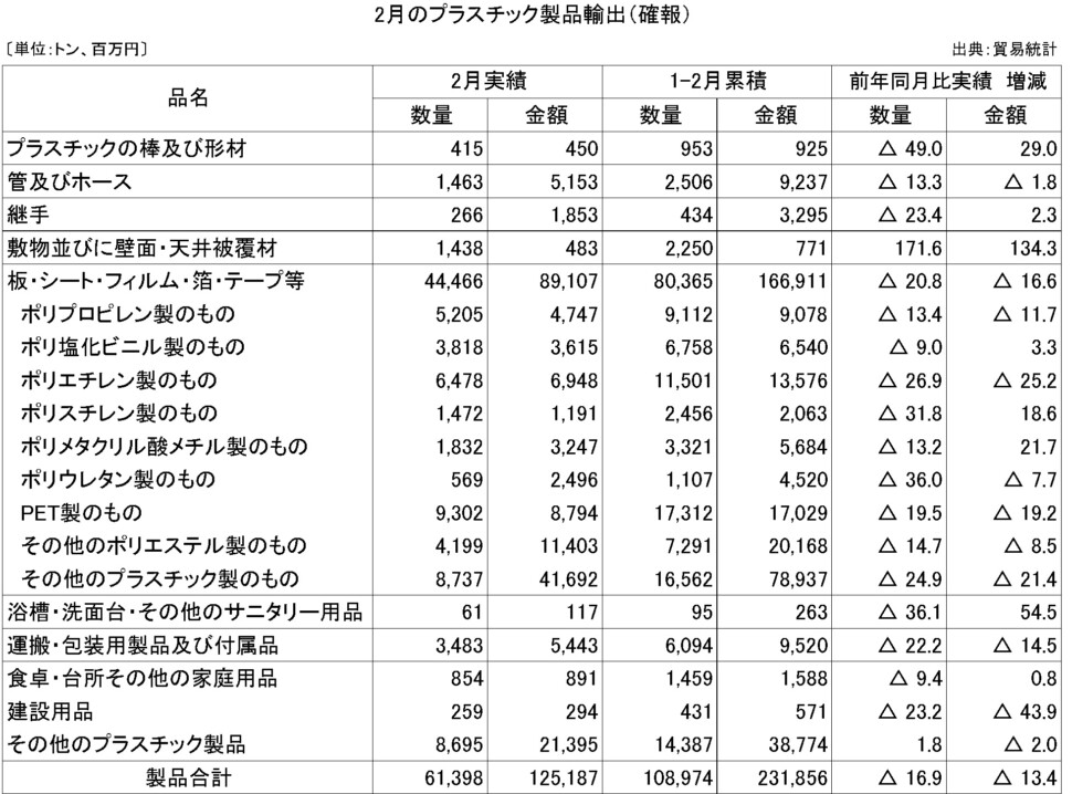 11-6-(年間使用)プラスチック製品輸出（確報）プラ工業連盟メール