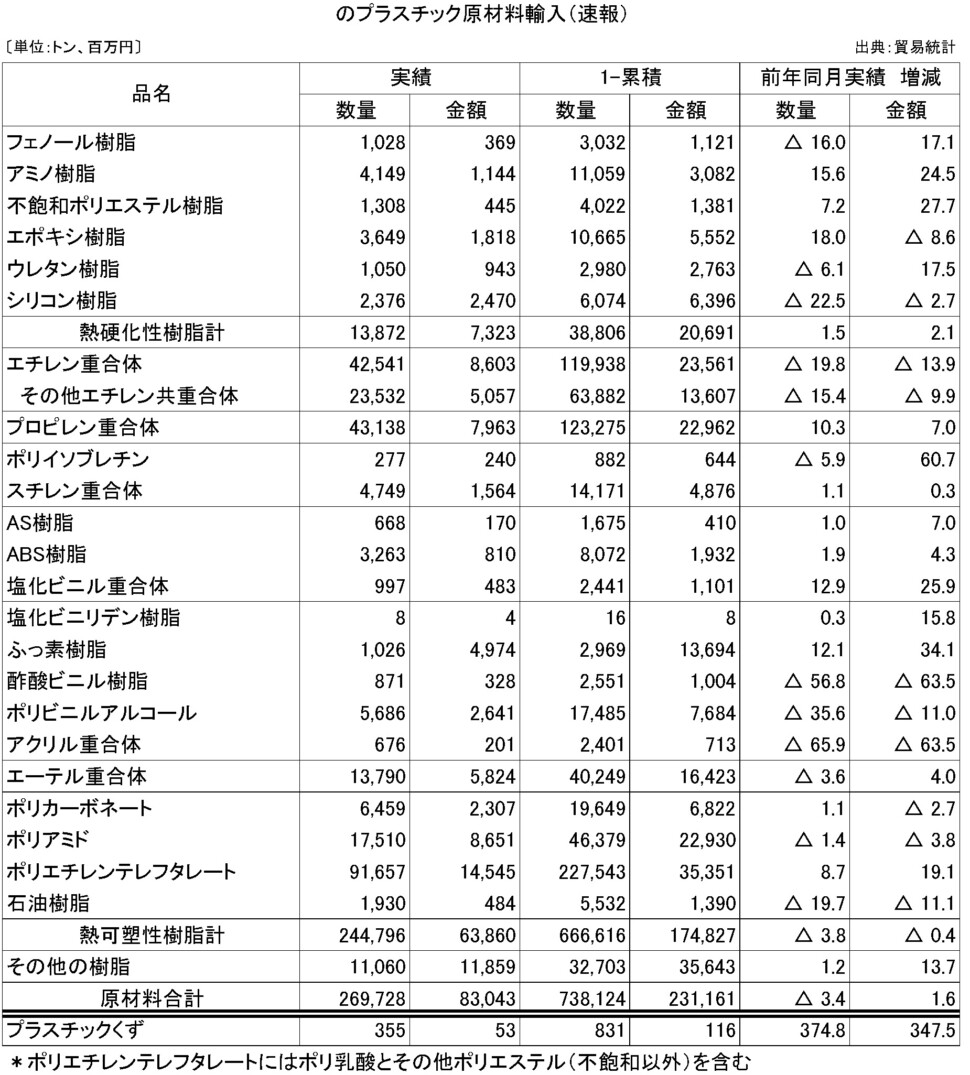 11-5-(年間使用)プラスチック原材料輸入（速報）プラ工業連盟メール