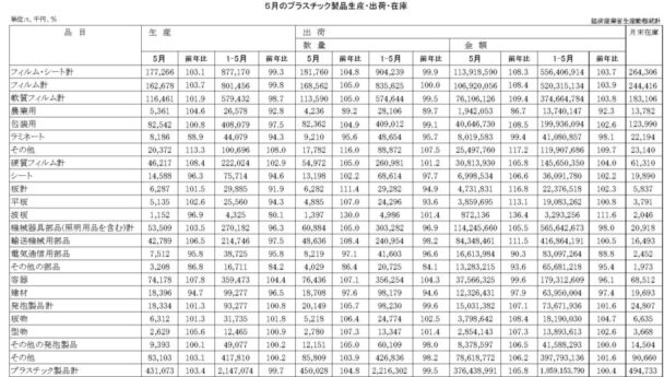 24年５月のプラスチック製品生産・出荷　出荷数量は45万28ｔ