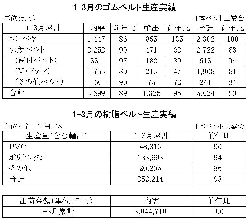 16-月別-ゴムベルト樹脂ベルト生産実績・1-3月-期間統計-縦20横6_53行