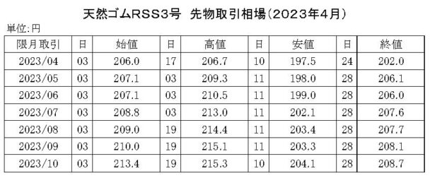 ゴム相場マンスリー（23年４月）　先限は２０８・１円で大引け