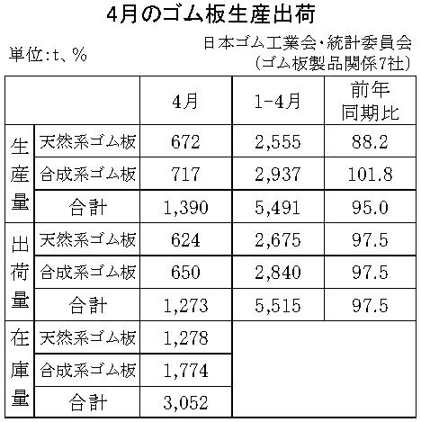 23年４月のゴム板生産・出荷　生産量は１３９０ｔ