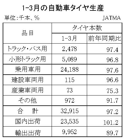 国内生産は２・８％減　１～３月の自動車タイヤ