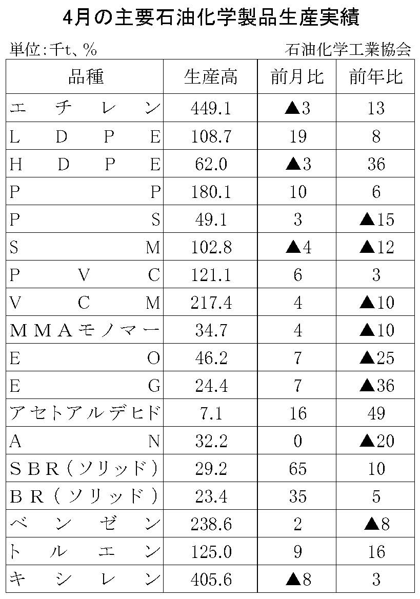 12-17-(年間使用)主要石油化学製品生産実績 石油化学工業協会HP