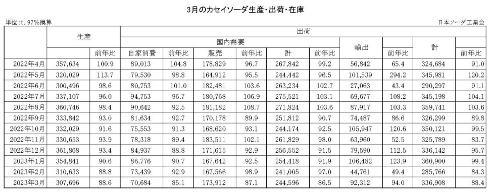 12-14-(年間使用)カセイソーダ生産・出荷・在庫実績