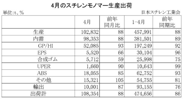 23年４月のＳＭ生産出荷状況　国内出荷は前年比12％減