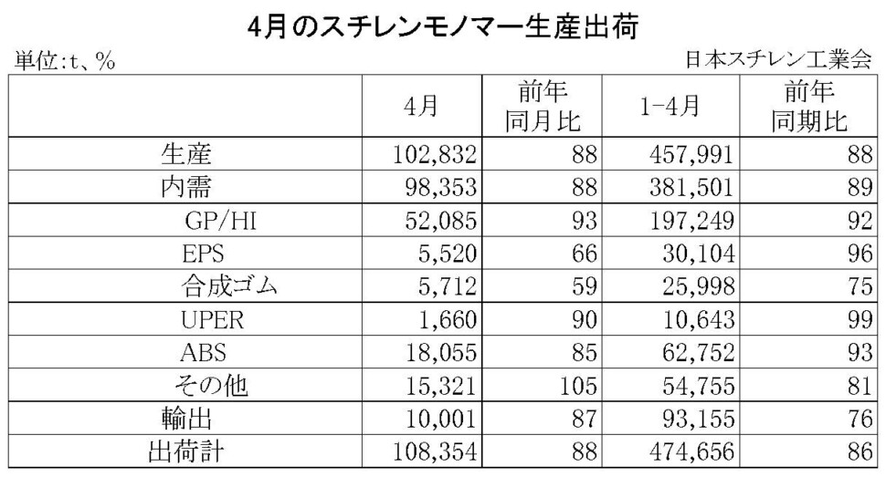 11-2-(年間使用)スチレンモノマー生産出荷　00-期間統計-縦14横4