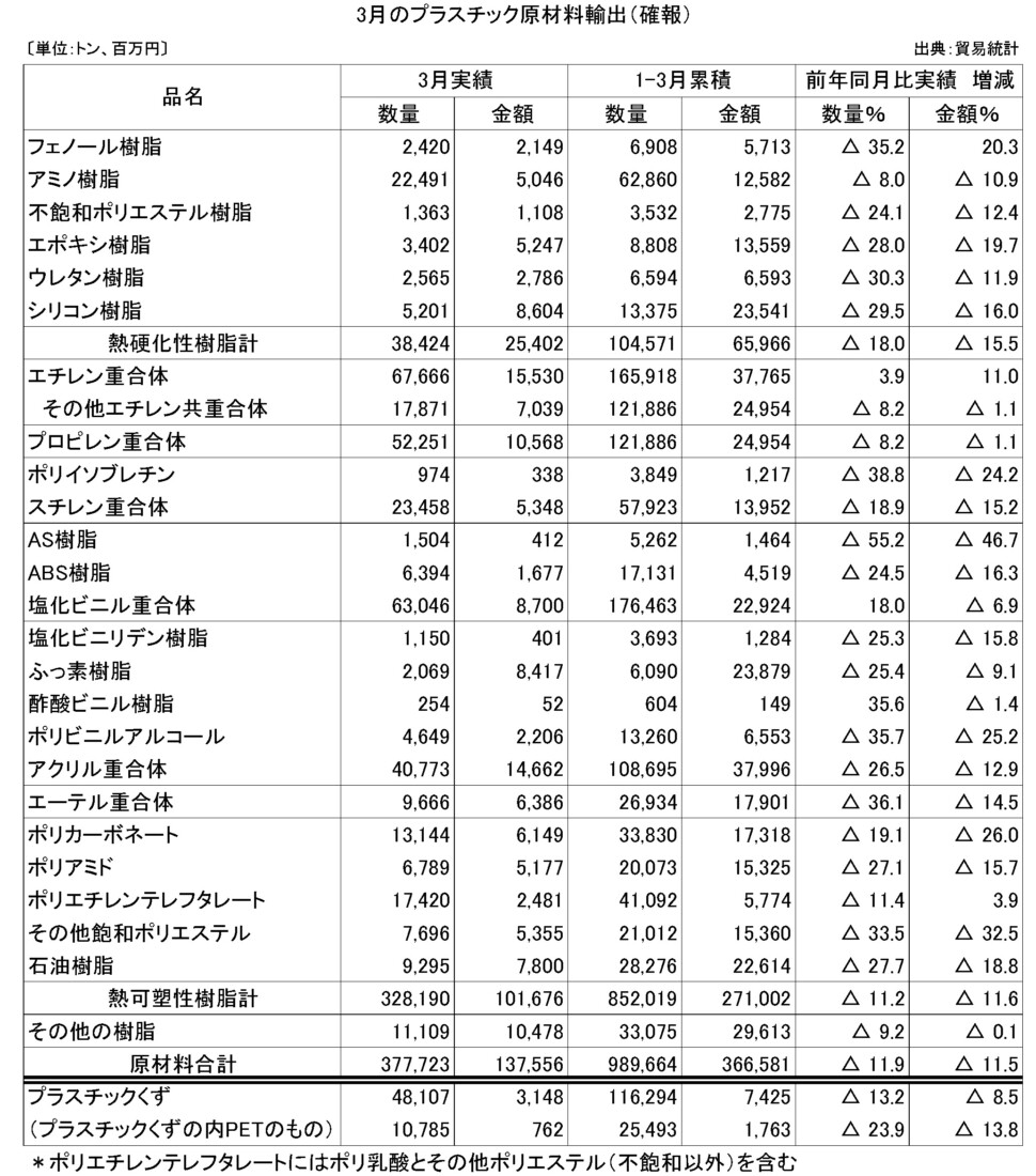 11-4-(年間使用)プラスチック原材料輸出（確報）プラ工業連盟メール