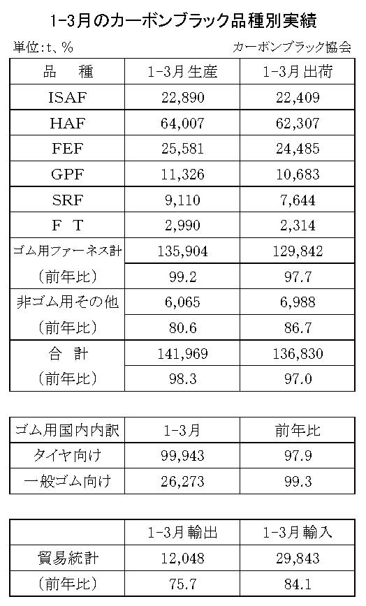 １～３月のカー黒生産実績　生産は1.7％減、出荷は3％減