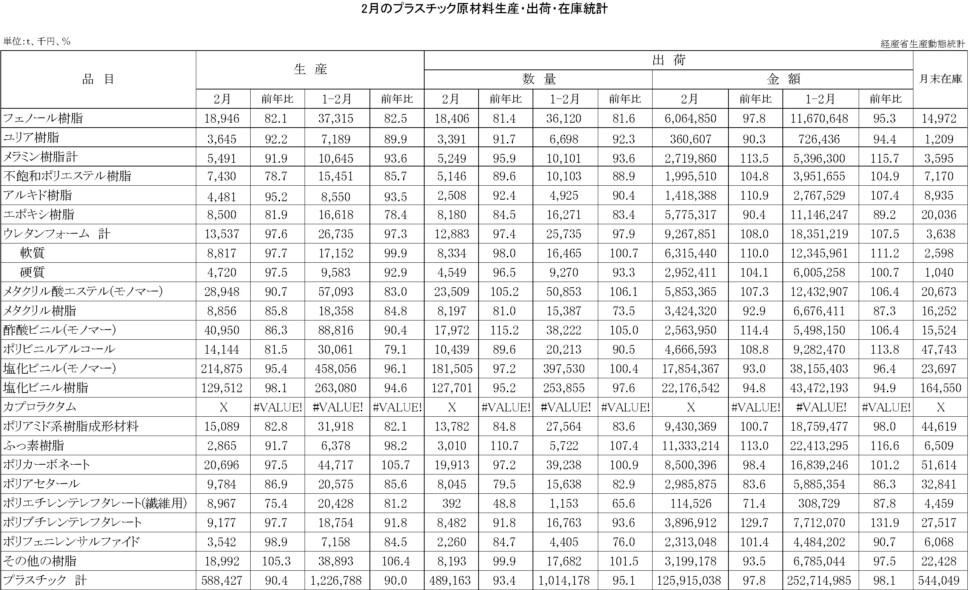 12-16-(年間使用)プラスチック原材料生産・出荷・在庫統計　00-期間統計-縦28横4 経済産業省HP