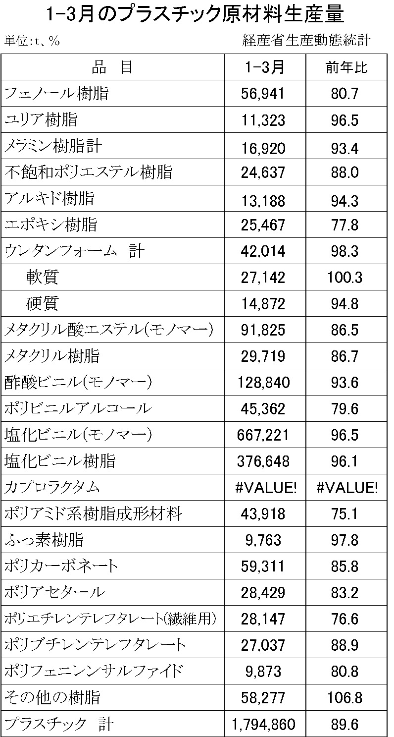 12-16-(年間使用)プラスチック原材料生産・出荷・在庫統計　00-期間統計-縦28横4 経済産業省HP