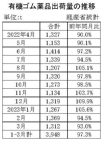 05-月別-ゴム薬品推移　経産省HP