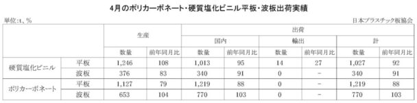 23年４月のＰＣ・硬質塩化ビニル平板・波板出荷実績　ＰＣ平板は前年比12％減